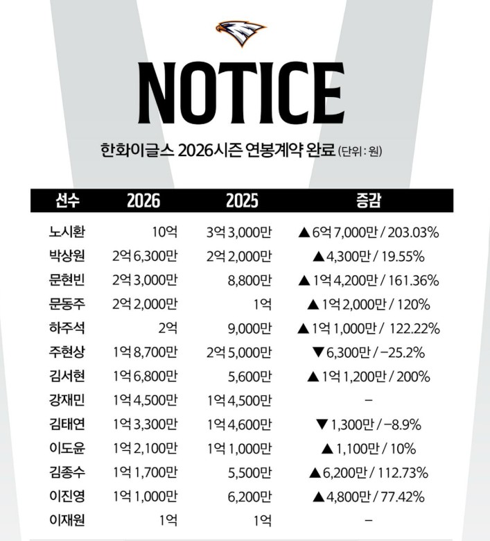 한화이글스 연봉 2026