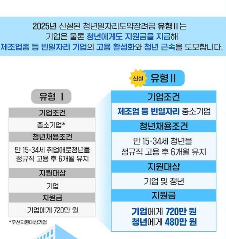 청년 일자리도약장려금 유형2